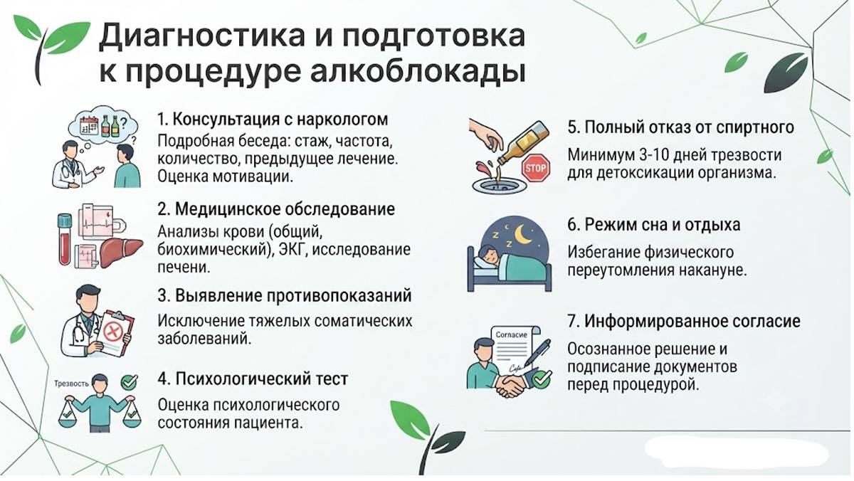 Инфографика: диагностика и подготовка к процедуре алкоблокады, включая консультацию нарколога, медицинское обследование и отказ от спиртного.